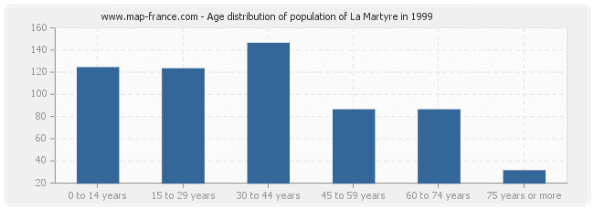 Age distribution of population of La Martyre in 1999